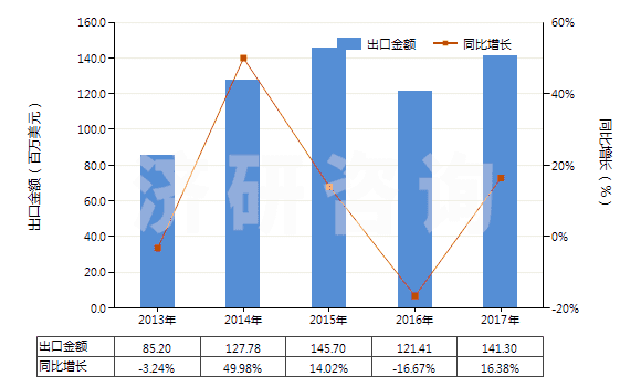 2013-2017年中國(guó)氣壓傳動(dòng)閥(用于管道、鍋爐、罐、桶或類(lèi)似品的)(HS84812020)出口總額及增速統(tǒng)計(jì)